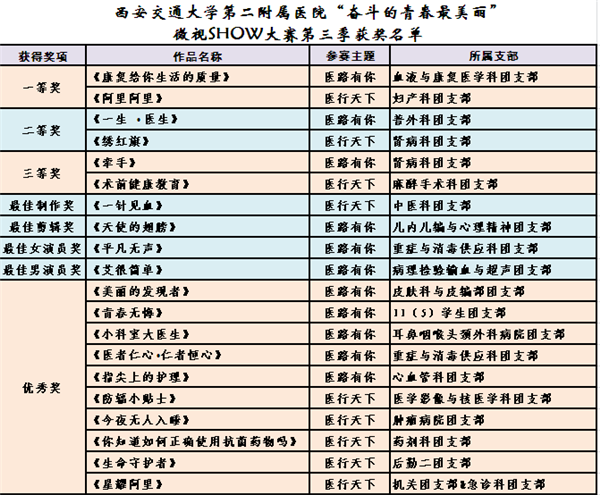 “奋斗的青春最美丽”微视SHOW大赛第三季获奖作品名单.png “奋斗的青春最美丽”微视SHOW大赛第三季获奖作品名单.png